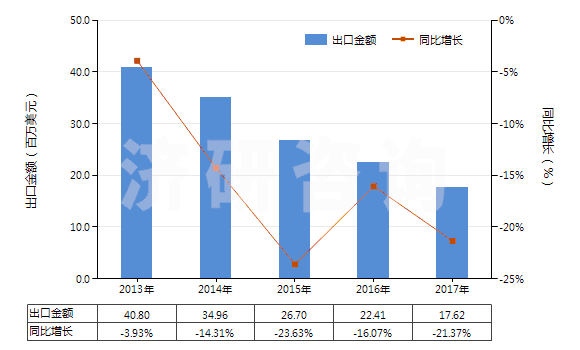 2013-2017年中國(guó)煤磚、煤球及類似用煤制固體燃料(HS27012000)出口總額及增速統(tǒng)計(jì)